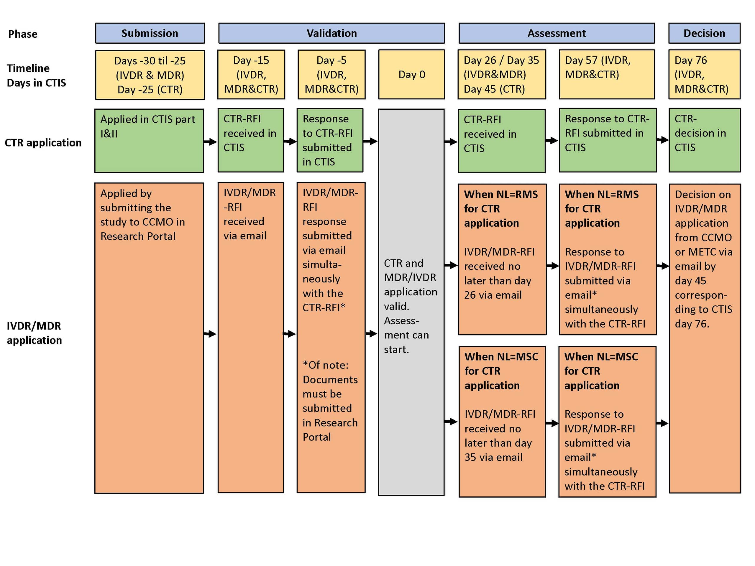 Mdr Flowchart Combined studies (CTR/IVDR/MDR) | The Central Committee on Research ...