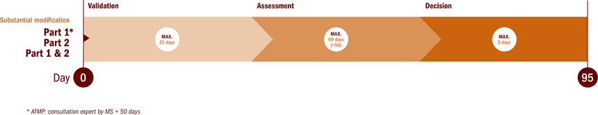 Substantial Modification Definition Timelines for substantial modifications | The Central Committee on ...